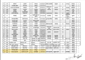 मुख्यमंत्री तीर्थ दर्शन योजना के हितग्राहियों की लिस्ट