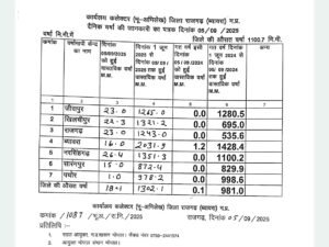 Rajgarh Heavy Rain Fall